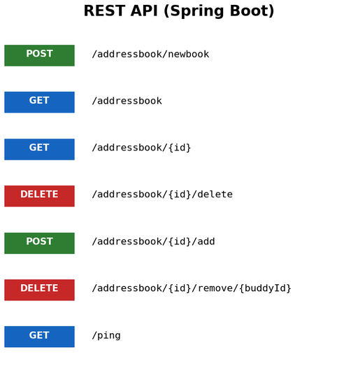 AddressBook REST API endpoints (Spring Boot)
