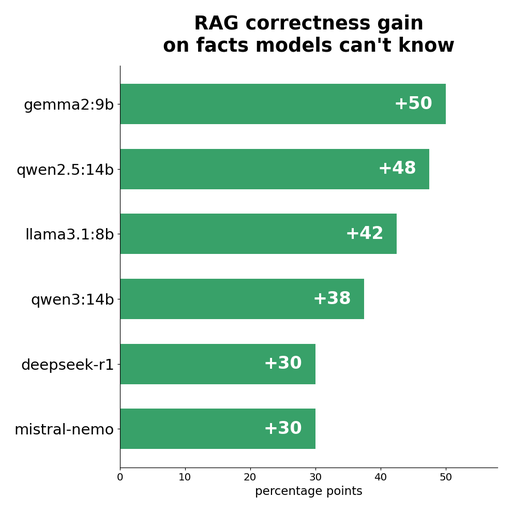 Bar chart of RAG correctness gain across six LLMs for the NetOps GenAI Assistant