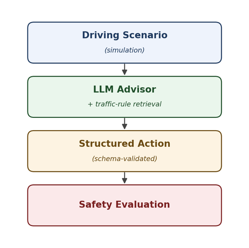 Pipeline: driving scenario, LLM advisor with traffic-rule retrieval, structured action, safety evaluation